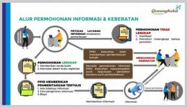 ALUR PERMOHONAN INFORMASI PUBLIK KALURAHAN BALONG